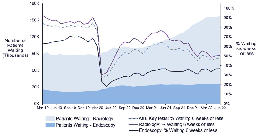 Line chart showing the number of patients waiting for radiology increased between March 2020 and June 2020 (from around 90K to 150K), while this figure has remained more stable for endoscopy (around 30K). The percentage waiting 6 weeks or less for these fell sharply in March 2020 (from around 80% to 30%) but has since increased (50% in June 2022).
