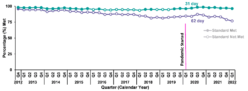 Line chart showing the 31 day standards have maintained largely stable just under 100% between quarter 4 2012 (first data point) to quarter 1 2022 (last data point); while the 62 day standard has slightly declined over time, particularly since quarter 2 2020, to just above 75% at the final data point.