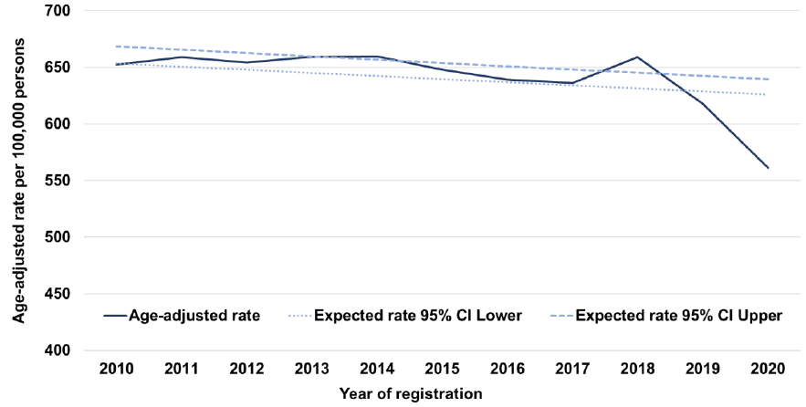 Line chart showing age-adjusted rates of cancer per 100,000 population from 2010 to 2020, with two confidence intervals. The line remains fairly stable around 650 until 2018 when it falls sharply to just above 550.