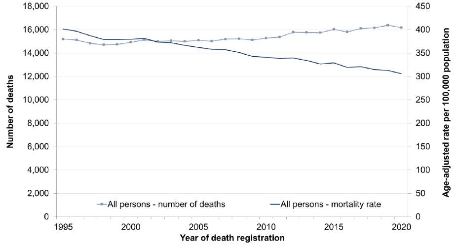 Line chart showing the number of deaths falling between 1995 and 2020 (from 16,000 to just above 12,000), and the age-adjusted rate per population gradually increasing during the same period (from 350 to just above 400).