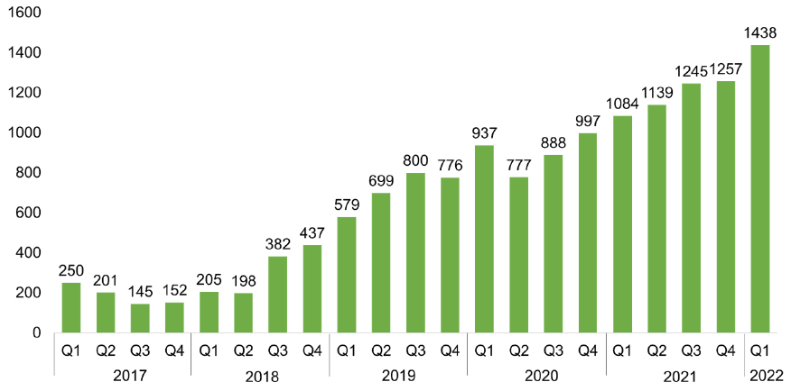 Bar chart showing an increase in holistic needs assessments between 2017 and 2022. Although not every quarter shows an increase, the first data point is 250 in the first quarter of 2017 and the last data point in quarter 1 of 2022 is 1438.