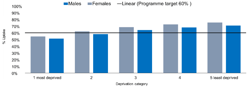 Bar chart showing that percentage uptake of screening varies by deprivation and sex. In the most deprived category it falls below the 60% HIS standard for both males and females.