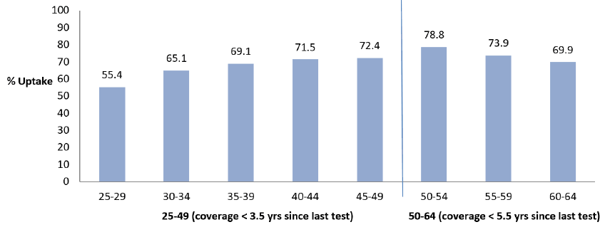 Bar chart showing the percentage uptake of cervical screening increases with age between 25-29 (55.4%) and 50-54 (78.8%), and gradually declines in older age groups (69.9% for 60-64 year olds).