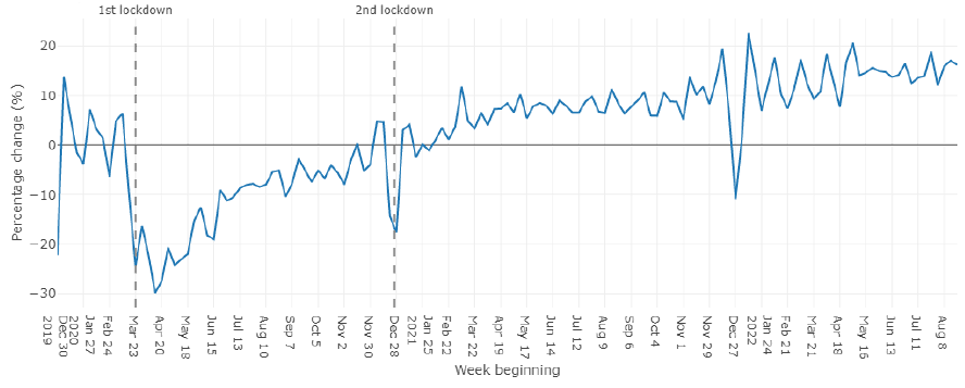 Line chart showing the number of patients receiving SACT treatment fell in April 2020 from around 10K in early 2020 to 8K in April 2020, and has gradually increased since, to just under 12K at the final data point in July 2022.