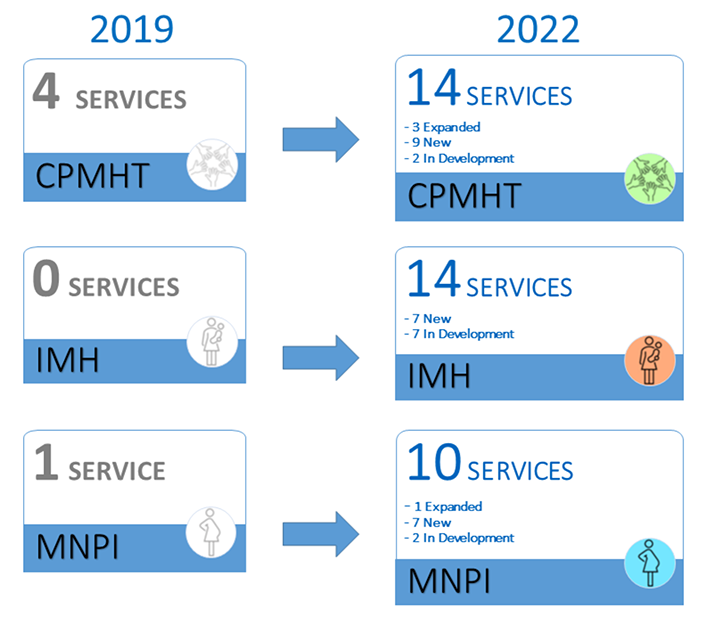 In Scotland in 2019 there were 4 CPMHT services, 0 IMH services and 1 MNPI service. In 2022 there are 14 CPMHT services, 14 IMH services, and 10 MNPI services, at differing stages of development.