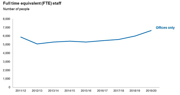 Full time equivalent (FTE) staff

A graph showing the number of full time equivalent staff.