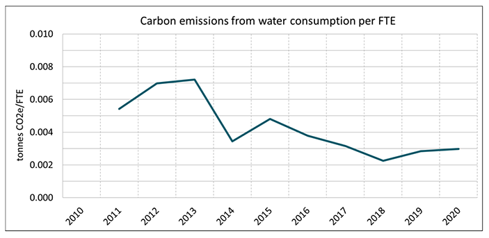 Carbon emissions from water consumption per FTE

A graph showing the carbon emissions from water consumption per FTE