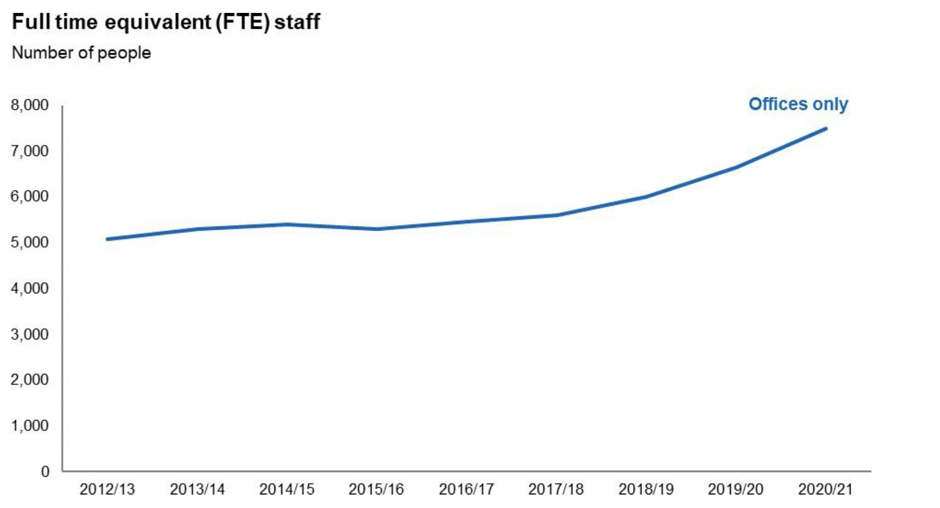 1. Full time equivalent (FTE) staff – A graph showing the annual number full time equivalent staff working in the buildings covered in this report from 2012/13 to 2020/21. The current figure is 7,495.