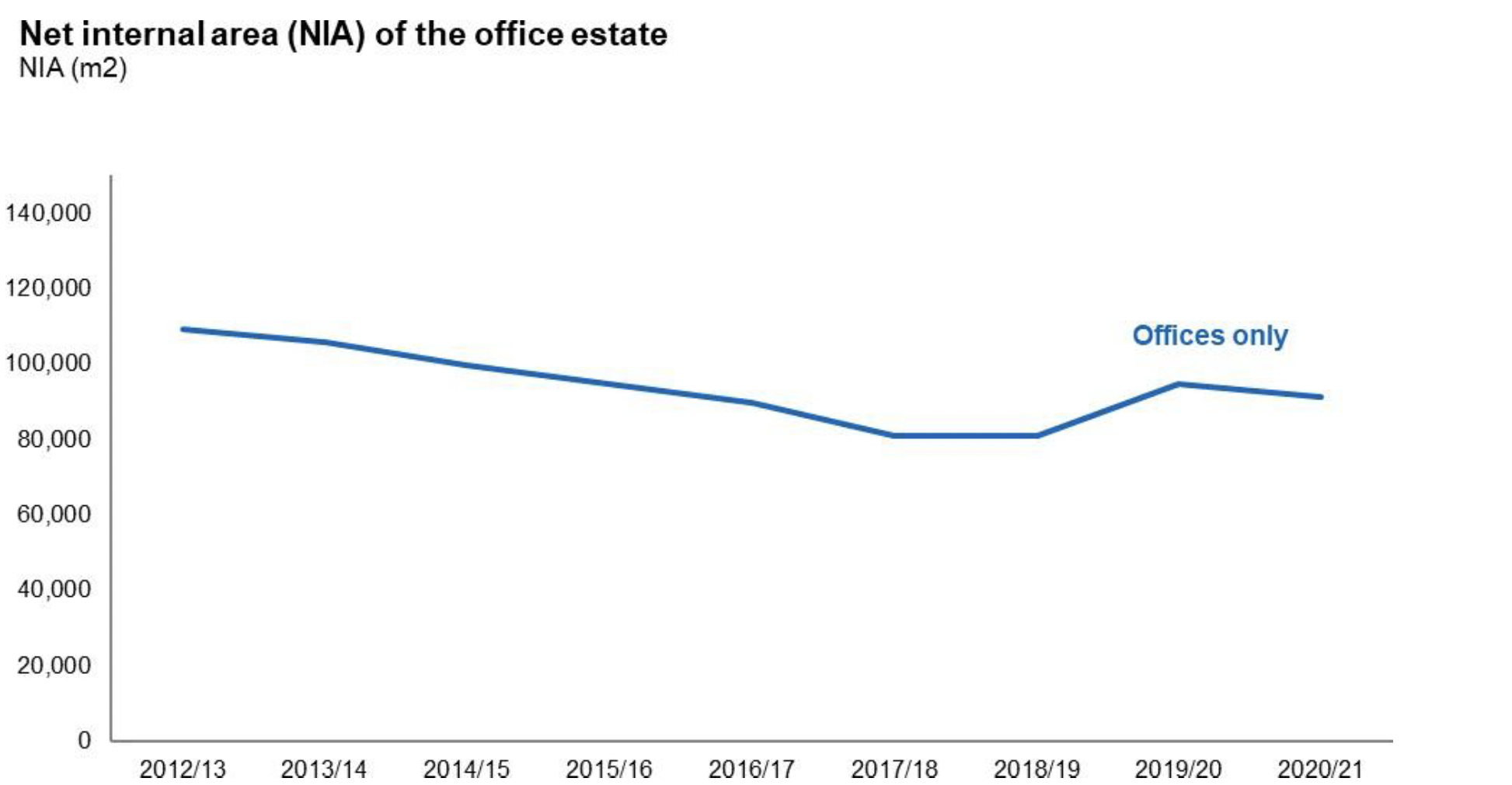 2. Net internal area (NIA) of the office estate – A graph showing the annual net internal area of the office buildings covered in this report from 2012/13 to 2020/21. The current figure is 91,284 metres squared (m2).