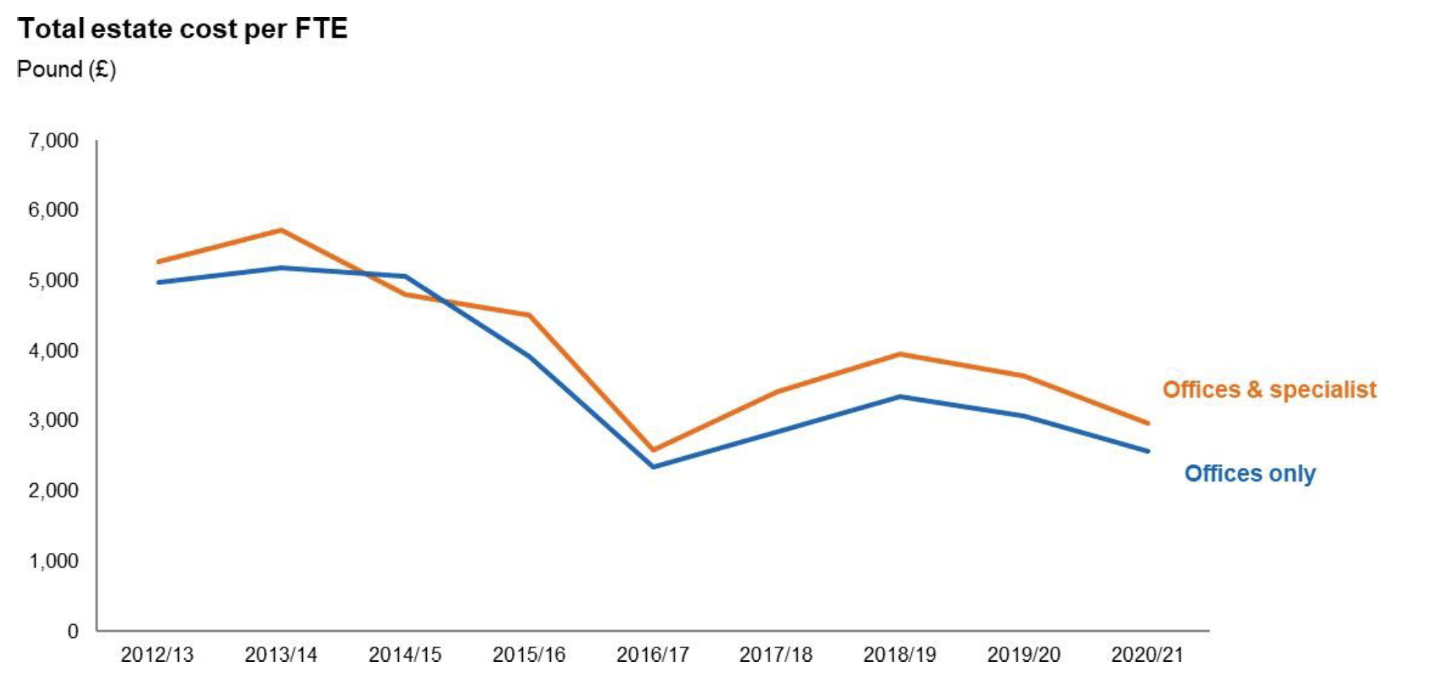 3. Total estate cost per full time equivalent (FTE) – A graph showing the total annual estate cost per FTE from 2012/13 to 2020/21. There are two lines, one line shows the office and specialist building costs which currently sits at £2,970 and the other line which shows offices only at £2,563.