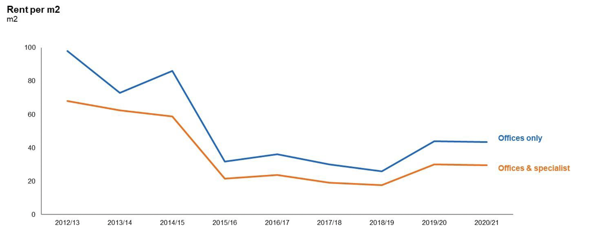 4. A graph showing the annual rent per metre squared (m2) from 2012/13 to 2020/21. There are two lines, one line shows the office and specialist building costs which currently sits at £30 and the other line which shows offices only at £44.