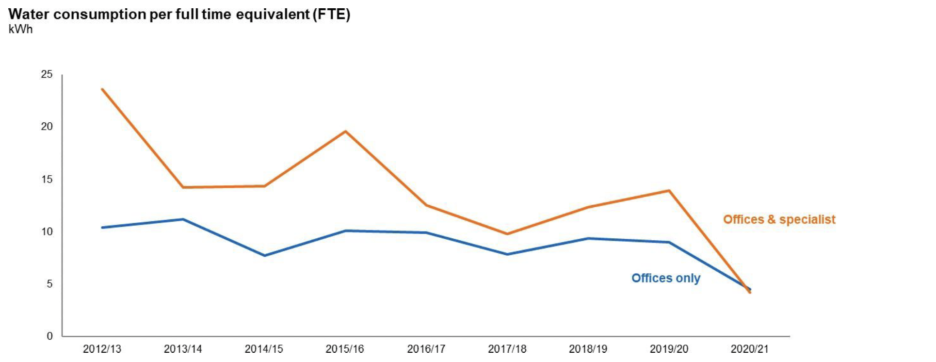 8. A graph showing the annual water consumption per full time equivalent (FTE) from 2012/13 to 2020/21. There are two lines, one line shows the office and specialist building costs which currently sits at 4.2 metres cubed (m3) and the other line which shows offices only at 5 metres cubed (m3).