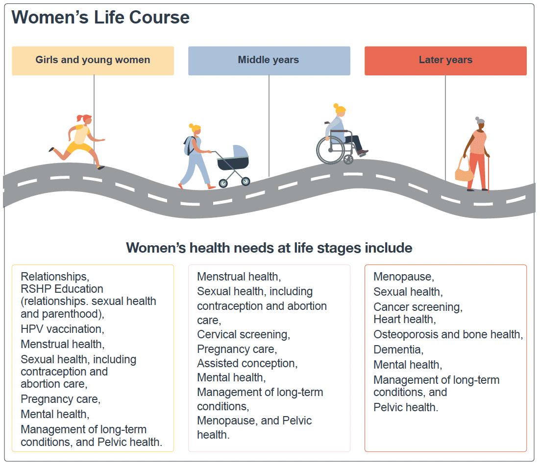 A road map depicting the Women’s Life Course for girls and young women, women in their middle years and later years. The table includes examples of women’s health needs at each of these three life stages.