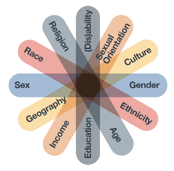 A diagram listing all aspects of intersectionality including (dis)ability, sexual orientation, culture, gender, ethnicity, age, education, income, geography, sex, race, religion.