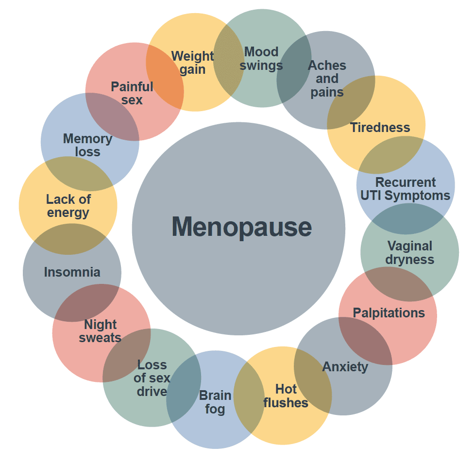 A diagram showing the most common menopause symptoms