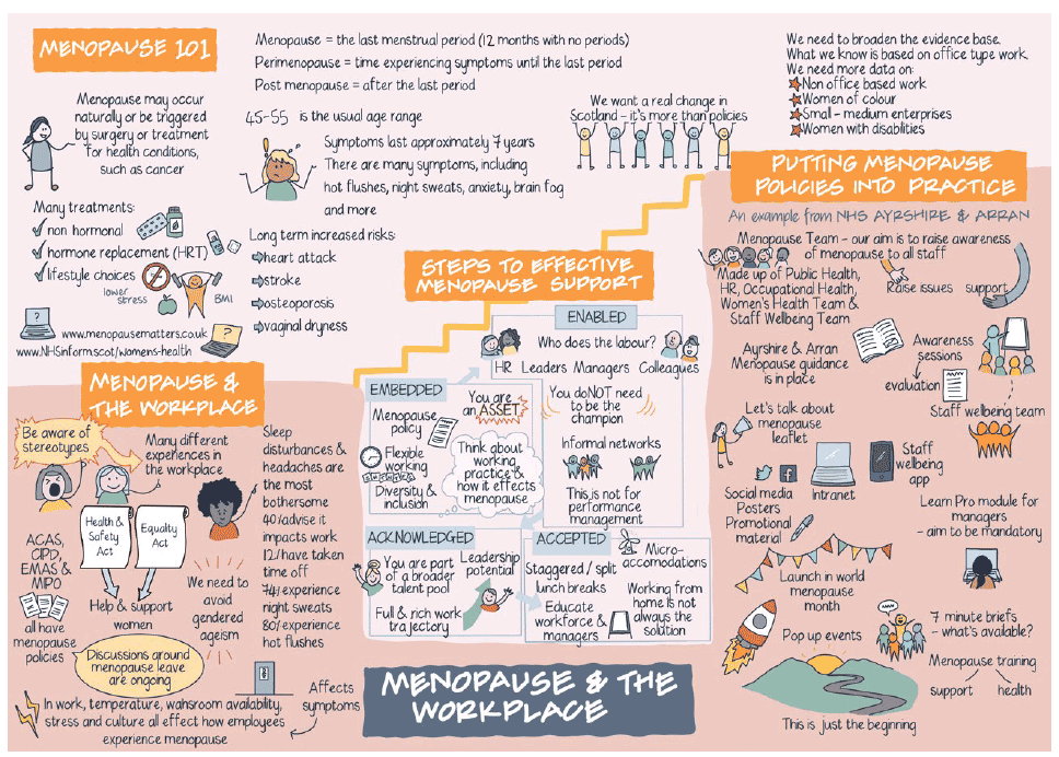A graphic illustration capturing the discussion from the Menopause and the workplace webinar