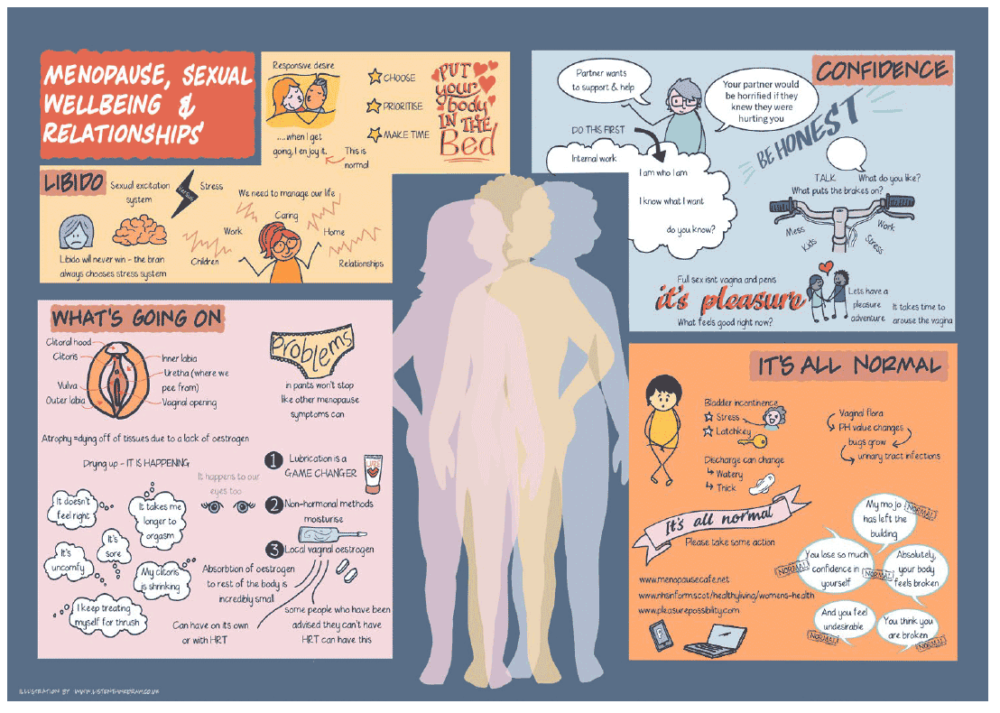 A graphic illustration capturing the discussion from the Menopause, sexual wellbeing and relationships webinar