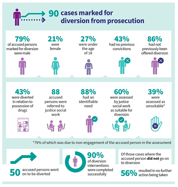 This image is an infographic showing the key findings from a review of cases referred to in paragraph 30. It shows that 90 cases marked for diversion from prosecution were reviewed. Of those, 79% of accused persons marked for diversion were male and 21% were female; 27% were under the age of 18; 43% had no previous convictions; 86% had not previously been offered diversion; and 43% were diverted in relation to possession of drugs. It also shows that 88 accused persons were referred to justice social work; 88% had an identifiable need; and 60% were assessed by justice social work as suitable for diversion while 39% were assessed as unsuitable (of those assessed as unsuitable, 79% were due to non-engagement of the accused person in the assessment). 50 accused persons went on to be diverted and 90% of diversion interventions were completed successfully. Of those cases where the accused person did not go on to diversion, 56% resulted in no further action being taken.