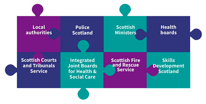 This image shows the community justice statutory partners. They are local authorities, Police Scotland, Scottish Ministers, Health boards, Scottish Courts and Tribunals Service, Integrated Joint Boards for Health and Social Care, Scottish Fire and Rescue Service, and Skills Development Scotland.