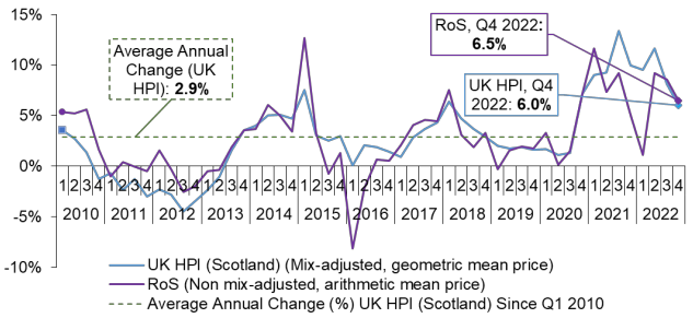 the annual change in house prices on a quarterly basis. The average annual change in house prices (using UK HPI data) equals 2.9% from Q1 2010 to Q4 2022.