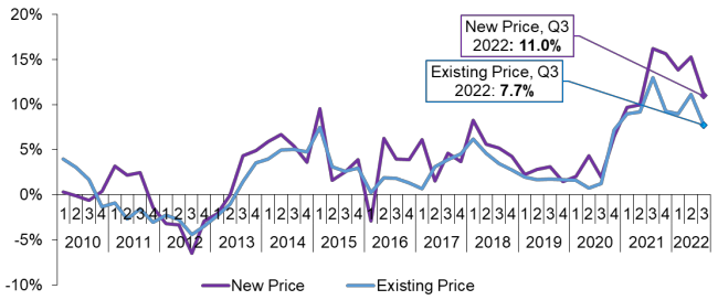 the rate of change in the average new build price and the average existing build price on a quarterly basis from Q1 2010 to Q3 2022.