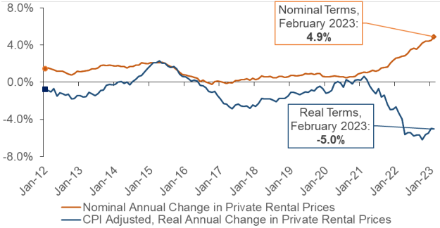 the annual change in private housing rental prices in Scotland on a monthly basis in both nominal (not accounting for inflation) and in real terms (removing the effect of inflation) from January 2012 to February 2023.