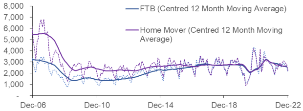 how the monthly number of new mortgages advanced to first-time buyers and home movers in Scotland has changed from Q4 2004 to Q4 2022.
