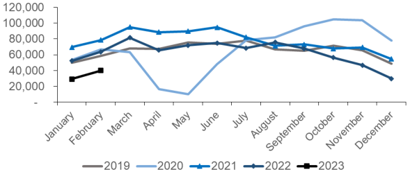 how the monthly number of mortgage approvals for house purchase in the UK has changed over time, with the data covering the period from January 2018 to February 2023.