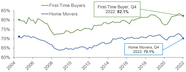 how the mean loan-to-value (“LTV”) ratio has progressed over time for new mortgages advanced to both first-time-buyers and for home movers. The data covers the period from Q4 2004 to Q4 2022.