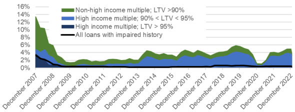 how higher risk lending as a percentage of all residential lending has changed since Q4 2007 to Q4 2022. These categories are split into lending with a LTV ratio above 90% but the loan-to-income (“LTI”) ratio is not high, a LTV between 90% and 95% and a high LTI ratio, a LTV above 95% and a high LTI ratio and finally loans with an impaired history.
