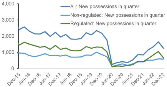 how the number of new possessions has progressed over time, split into regulated, non-regulated and all possessions. This covers the period from Q4 2015 to Q4 2022.