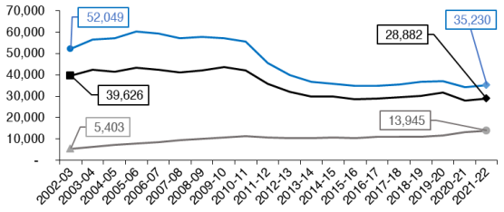 the annual amount of homelessness in Scotland. In particular, the number of homelessness applications, those who are assessed as homeless (including those threatened with homelessness) and the number of people in temporary accommodation each year. This is shown from 2002-2003 to 2021-2022.