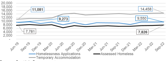 quarterly homelessness data in Scotland. In particular, the number of homelessness applications, those who are assessed as homeless (including those threatened with homelessness) and the number of people in temporary accommodation. This is shown from Q2 2019 to Q3 2022.