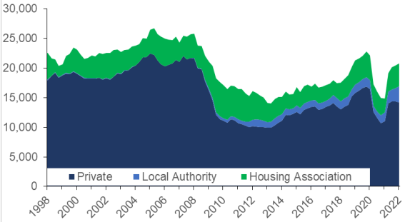 how the number of new build completions in Scotland have progressed since Q1 1998 to Q3 2022. The data is split by sector, namely private-sector, local authority and housing association new build completions.