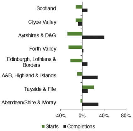 the annual growth in new build starts and completions for Scotland as a whole and the respective regions. This is shown by comparing the one year period to Q3 2022 relative to the year prior.
