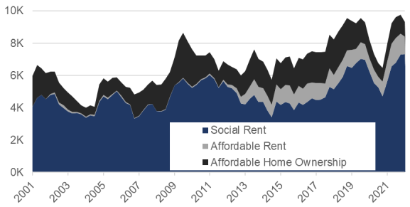how affordable housing completions have progressed on a quarterly basis from Q4 2001 to Q4 2022. This is split into affordable housing for social rent, affordable rent and affordable home ownership.
