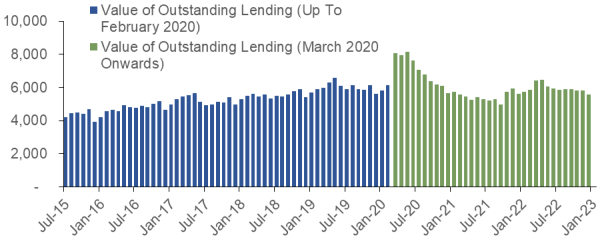 how the value of loans outstanding to UK firms involved in the construction of domestic buildings has changed since July 2015 to December 2022 on a monthly basis.
