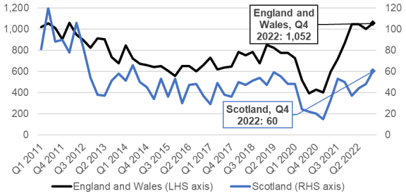 how the number of registered company insolvencies in the construction sector have progressed on a quarterly basis in England and Wales and in Scotland respectively. This covers the period from Q1 2011 to Q4 2022.