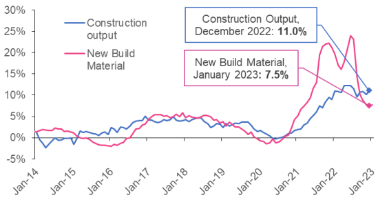 information on how the annual change in the output index of new build housing (public and private) and the price of construction materials for new build housing in the UK has changed on a monthly basis. The data for the output index of new build housing covers the period from January 2014 to December 2022, whilst the price of construction materials for new build housing covers the period from January 2014 to January 2023.