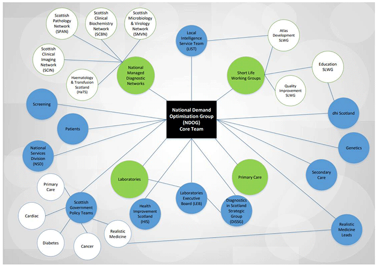 The National Demand Optimisation programme stakeholder map shows that the programme is supported by the national managed diagnostic networks, all laboratories in Scotland and Primary Care. The programme reports in to the Diagnostics in Scotland Strategic Group via the Laboratory Executive Group. The group also links with the Local Intelligence Team, Realistic Medicine Leads, Scottish Government Policy Tam, and Health Improvement Scotland.