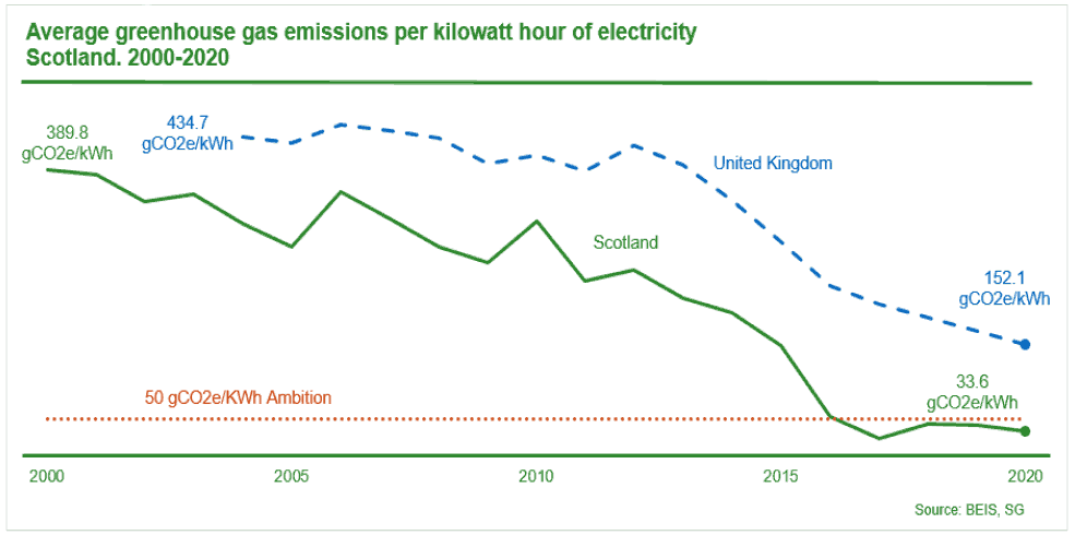 Average greenhouse gas emissions per kilowatt hour of electricity from 2000 to 2020. There is a blue line  for the UK average and a green one for the average in Scotland and a red dashed line for the 50.0 gCO2e/kWh Ambition.