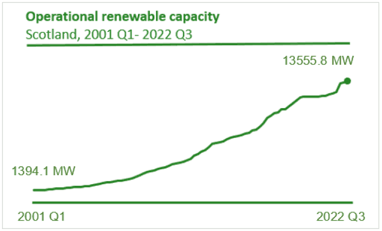 the operational renewable capacity for Scotland from quarter 1 2001 to Q3 2022 indicated by the green line and showing an increase in capacity