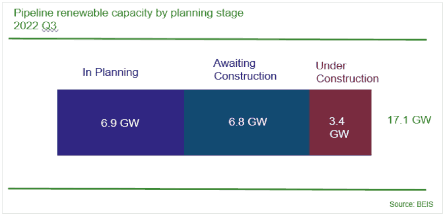 the pipeline renewable capacity by planning stage for 2022 Q3. Under construction is in red and it is at 3.4 GW, Awaiting construction is in blue and it is equal to 6.8 GW  and in planning is in dark purple colour is equal to  6.9 GW.