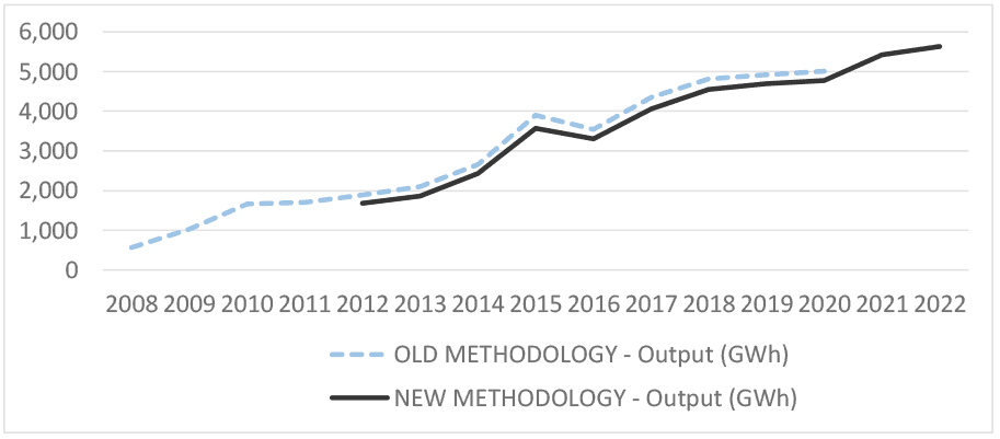 the emissions intensity of the services sector (tCO2e/£Mgva) from 2015 to 2032 There are three lines for this graph the blue solid line is for the outturn (left) the grey solid line is for the outturn right and the line for the pathway is the doted orange line.