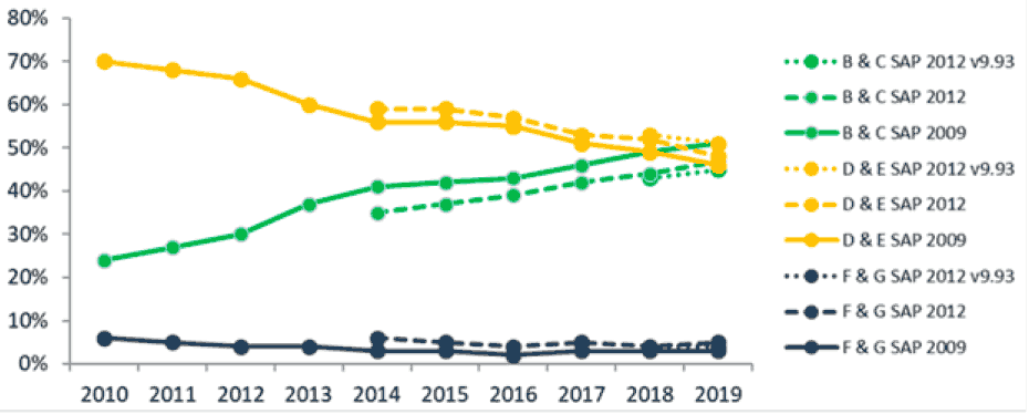 car kilometre Trajectory from 2019 to 2030. The graph shows actual  data for car traffic up to 2021 with a yellow line and then data in the grey trajectory line are based on predicted data.