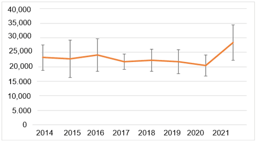 the minimum viable pathway for ULEV car sales from 2018 to 2034. There are two coloured lines the orange one is for the recorded registrations of new cars that are ULEV  from 2018 to 2022. And the blue line shows the minimum rate of ULEV car registrations that is considered to be required each year in order to remain on-track for achieving this policy outcome.