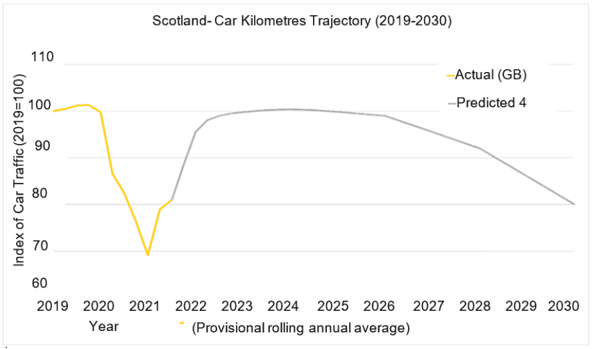 the percentage of new van registrations which are ULEV. The orange line represents the recorded registrations of vans and the data are up to September 2022. The blue dashed line is the minimum viable pathway.