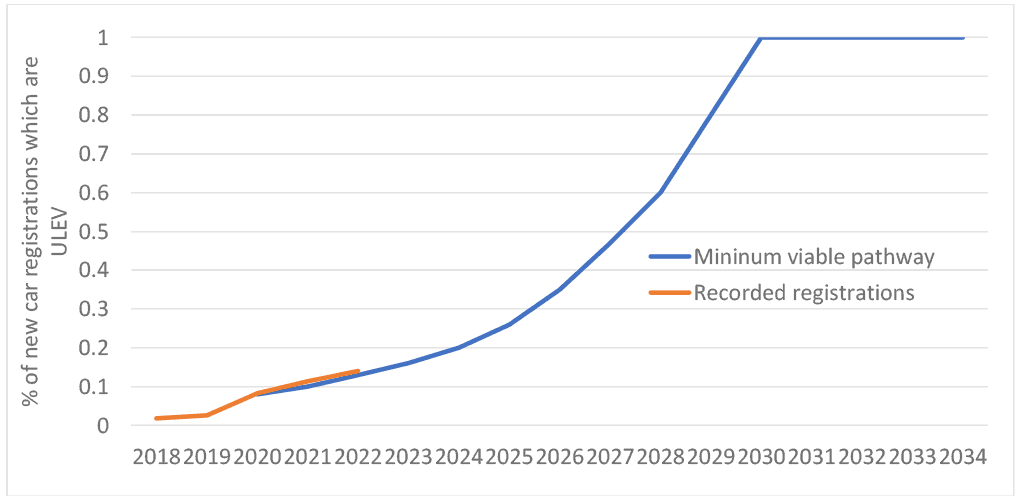 the viable pathway for ULEV bus registrations from 2020 to 2024. From 2020 to 2022 there are two bars for each year the blue bar shows the minimum rate of ULEV bus registrations that is considered to be required each year in order to remain on track for achieving this policy outcome and the orange one shows the recorded ULEV bus registrations. For 2023 and 2024 there are only blue bars.