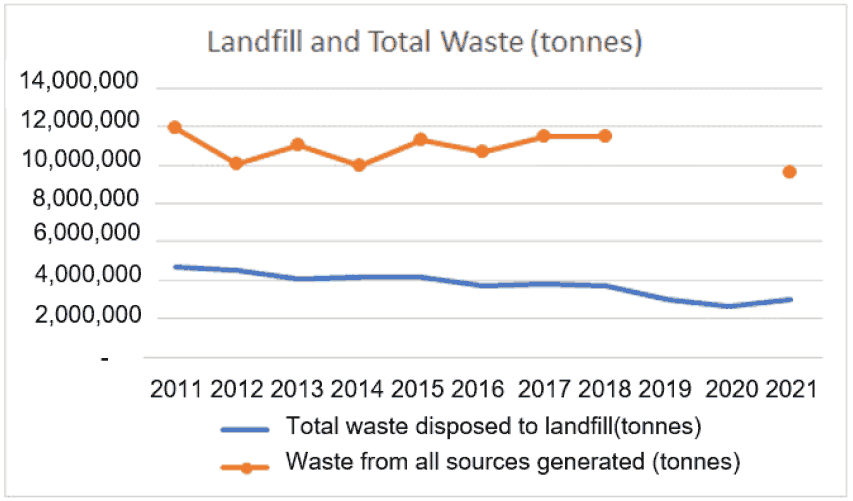 for land fill and total waste in tonnes from 2011 to 2021. There are two lines. The one in blue shows the total waste disposed to land fill in tonnes  and the orange line shows the waste from all sources generated in tonnes.