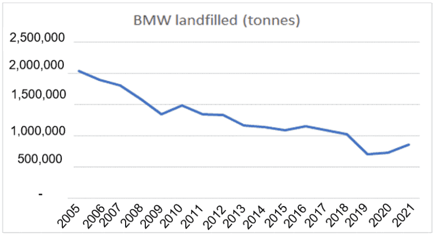 the blue line is showing the Biodegradable principal waste landfilled in tonnes from 2005 to 2021.
